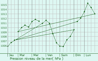 Graphe de la pression atmosphrique prvue pour Saint-Jean-de-Thouars