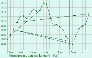 Graphe de la pression atmosphrique prvue pour Boustroff