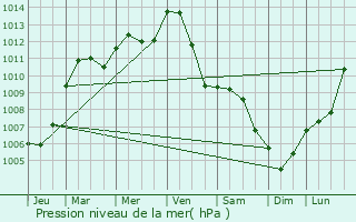 Graphe de la pression atmosphrique prvue pour Moutfort