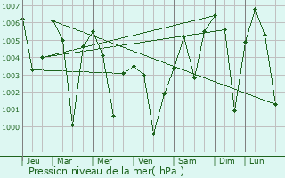Graphe de la pression atmosphrique prvue pour Barpeta
