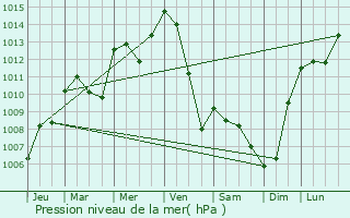 Graphe de la pression atmosphrique prvue pour Eschentzwiller