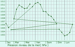 Graphe de la pression atmosphrique prvue pour Geldrop