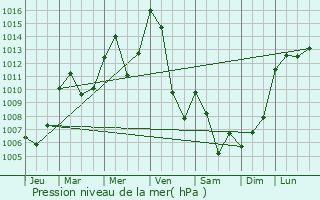 Graphe de la pression atmosphrique prvue pour Planken
