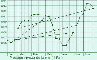 Graphe de la pression atmosphrique prvue pour Saint-Christophe-du-Jambet