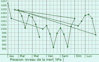 Graphe de la pression atmosphrique prvue pour Talcher