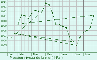 Graphe de la pression atmosphrique prvue pour Preutin-Higny