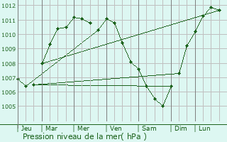 Graphe de la pression atmosphrique prvue pour Saint-Lger-du-Gennetey