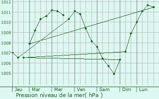 Graphe de la pression atmosphrique prvue pour Le Landin