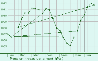 Graphe de la pression atmosphrique prvue pour Le Troncq