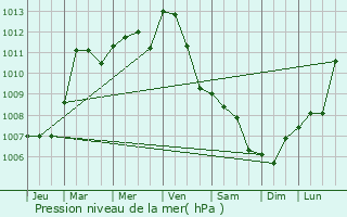 Graphe de la pression atmosphrique prvue pour Boulzicourt
