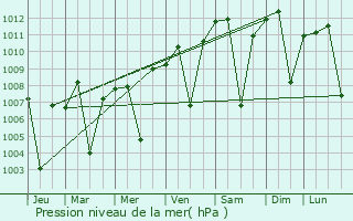 Graphe de la pression atmosphrique prvue pour Indio