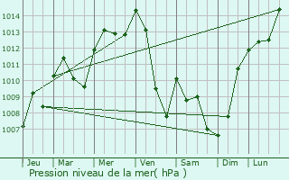 Graphe de la pression atmosphrique prvue pour Val-de-Roulans
