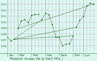 Graphe de la pression atmosphrique prvue pour Montigny-le-Chartif