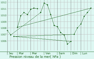 Graphe de la pression atmosphrique prvue pour Choisy-au-Bac