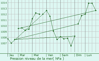 Graphe de la pression atmosphrique prvue pour Junas