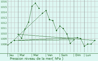 Graphe de la pression atmosphrique prvue pour Chasetown