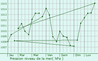 Graphe de la pression atmosphrique prvue pour chay