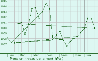 Graphe de la pression atmosphrique prvue pour Puy-Sanires