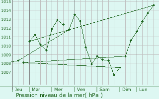 Graphe de la pression atmosphrique prvue pour Arcenant
