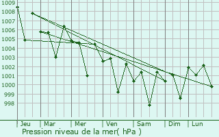 Graphe de la pression atmosphrique prvue pour Badin