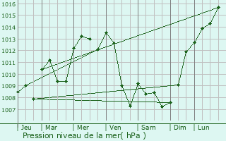 Graphe de la pression atmosphrique prvue pour Bonnaud