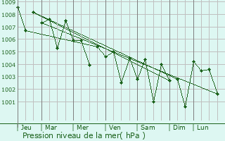 Graphe de la pression atmosphrique prvue pour Aduthurai
