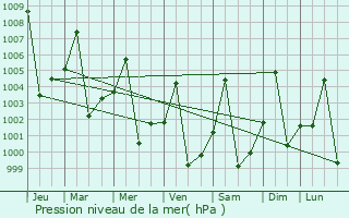 Graphe de la pression atmosphrique prvue pour Aroma