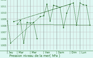 Graphe de la pression atmosphrique prvue pour Pitiquito