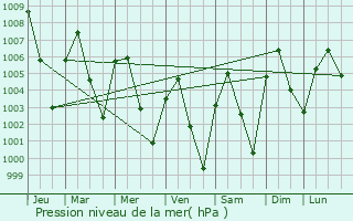 Graphe de la pression atmosphrique prvue pour Pyay
