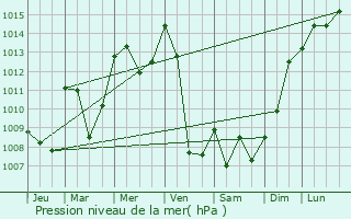 Graphe de la pression atmosphrique prvue pour Biviers