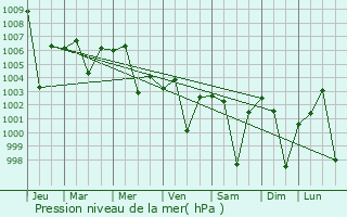 Graphe de la pression atmosphrique prvue pour Aurangabad