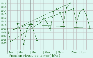 Graphe de la pression atmosphrique prvue pour Alta Sierra