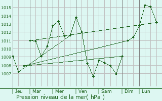 Graphe de la pression atmosphrique prvue pour Chaudeyrolles