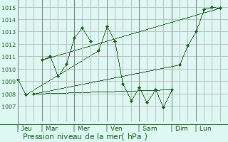 Graphe de la pression atmosphrique prvue pour Plussin