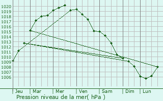 Graphe de la pression atmosphrique prvue pour Coleraine