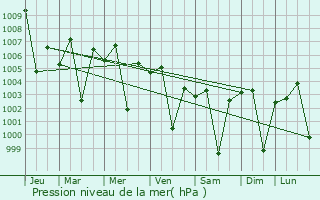 Graphe de la pression atmosphrique prvue pour Dhandhuka