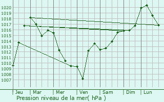 Graphe de la pression atmosphrique prvue pour Kurchum