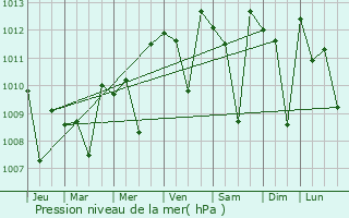 Graphe de la pression atmosphrique prvue pour Isla del Bosque