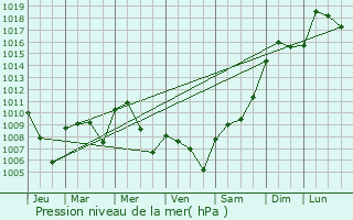 Graphe de la pression atmosphrique prvue pour Almozara