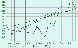 Graphe de la pression atmosphrique prvue pour Caudete