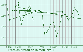 Graphe de la pression atmosphrique prvue pour Padang