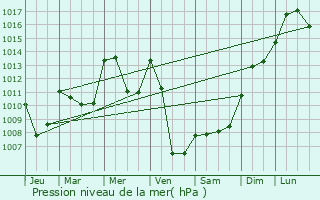 Graphe de la pression atmosphrique prvue pour Saint-Martial-le-Vieux