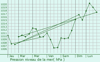 Graphe de la pression atmosphrique prvue pour Les Bordes-sur-Lez