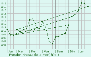 Graphe de la pression atmosphrique prvue pour Hautefage