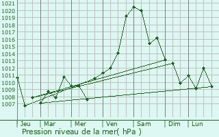 Graphe de la pression atmosphrique prvue pour Shkotovo