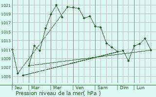 Graphe de la pression atmosphrique prvue pour Shiki
