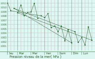 Graphe de la pression atmosphrique prvue pour Al Jahra