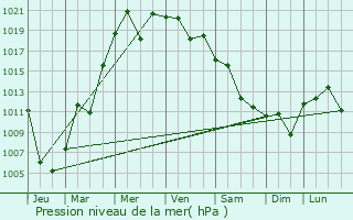 Graphe de la pression atmosphrique prvue pour Hatogaya-honcho