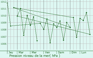 Graphe de la pression atmosphrique prvue pour Kibungan