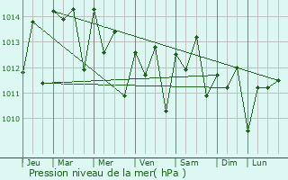 Graphe de la pression atmosphrique prvue pour Mkh
